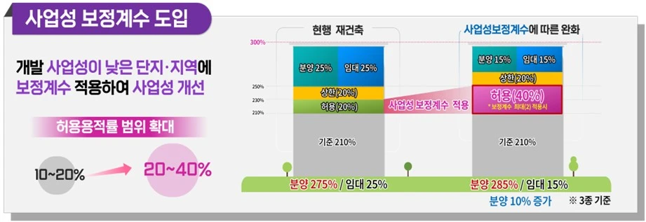 사업성 보정계수