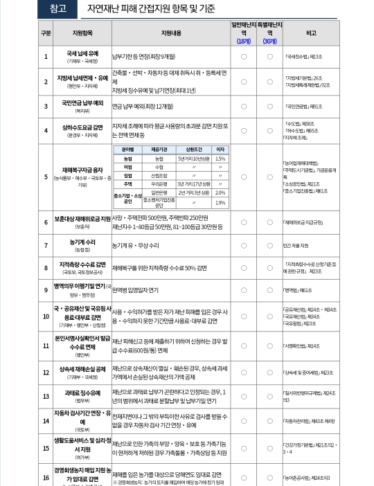 자연재난 피해 간접지원 항목 및 기준