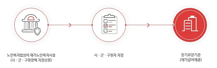 장기요양 기관