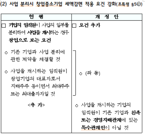 사업 분리시 창업중소기업 세액감면 적용 요건 강화