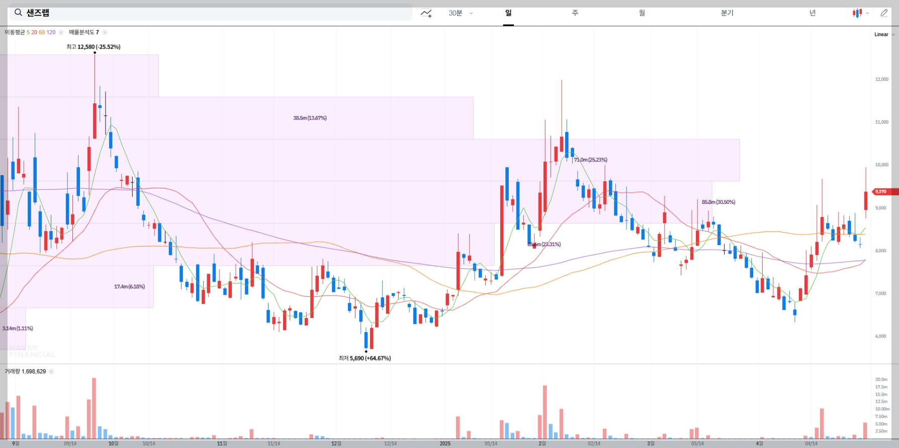 샌즈랩 실시간 차트