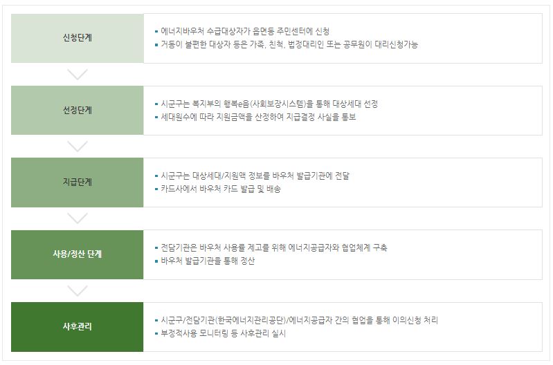 에너지바우처 제도 신청 대상 사용 기간 방법