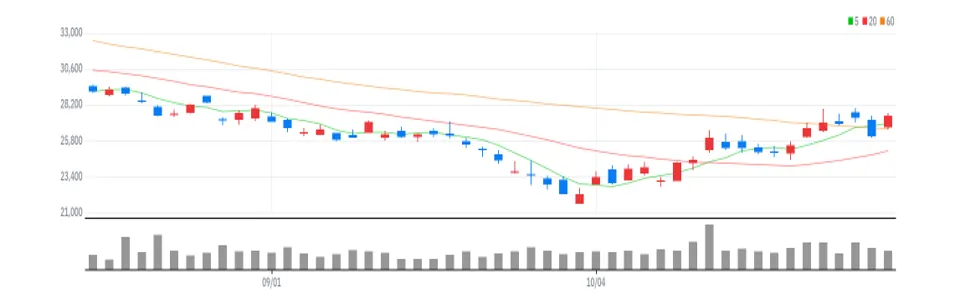 원익IPS 차트