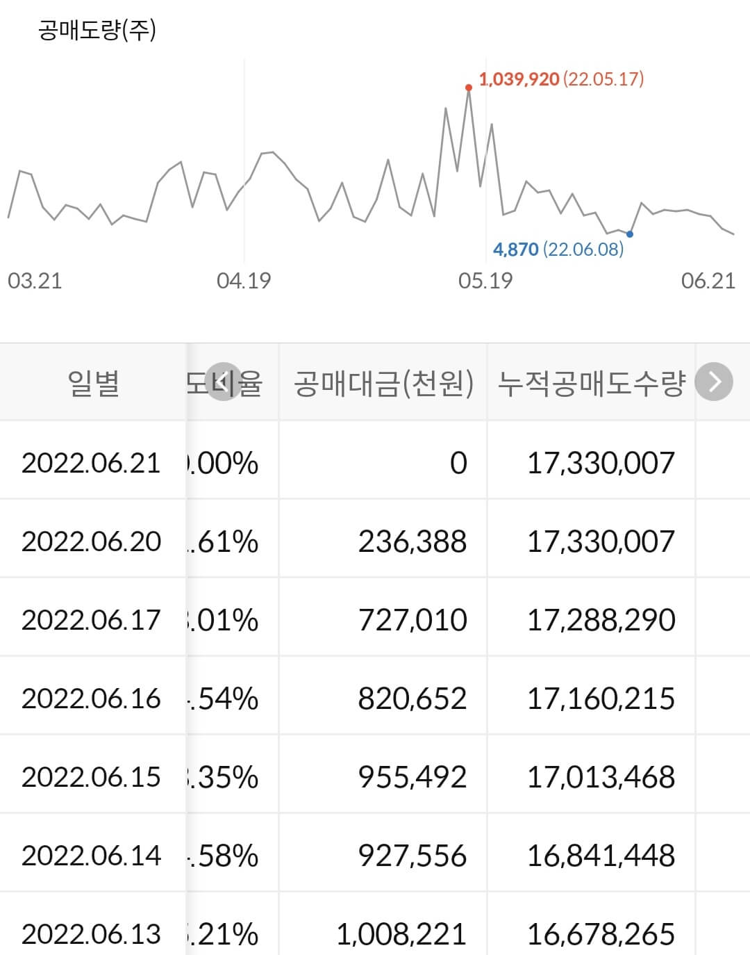 삼성중공업 누적 공매도 수급