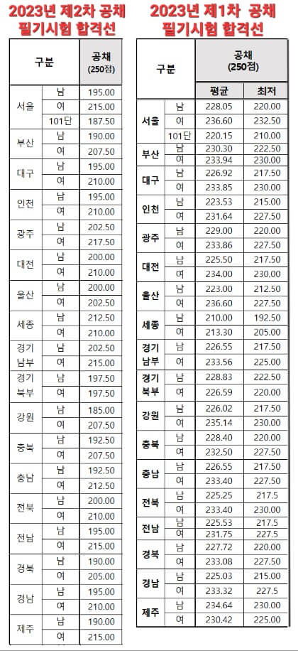 경찰공무원-필기시험-커트라인