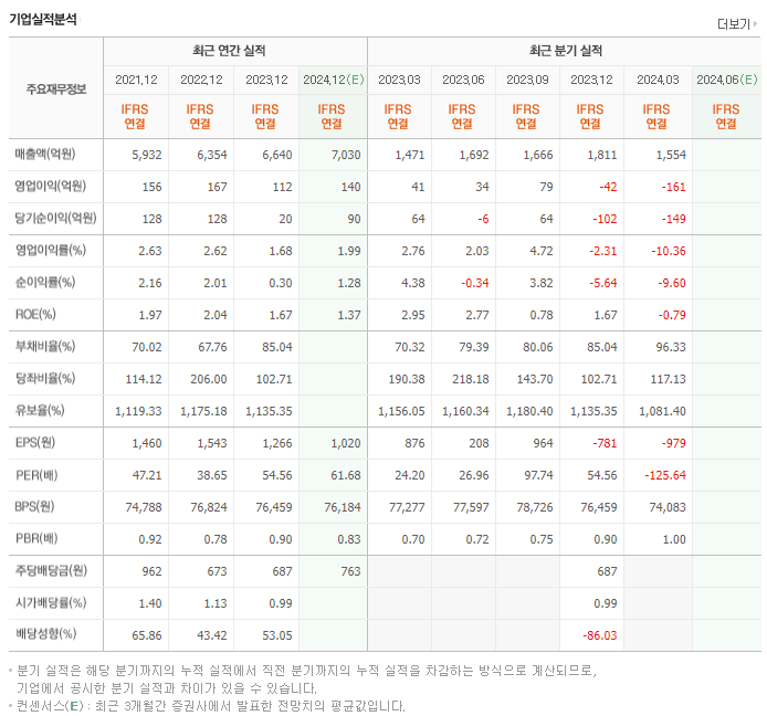 동아에스티_실적