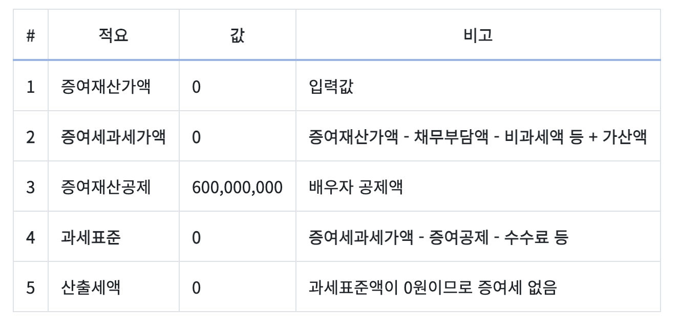 상가 증여세 계산법