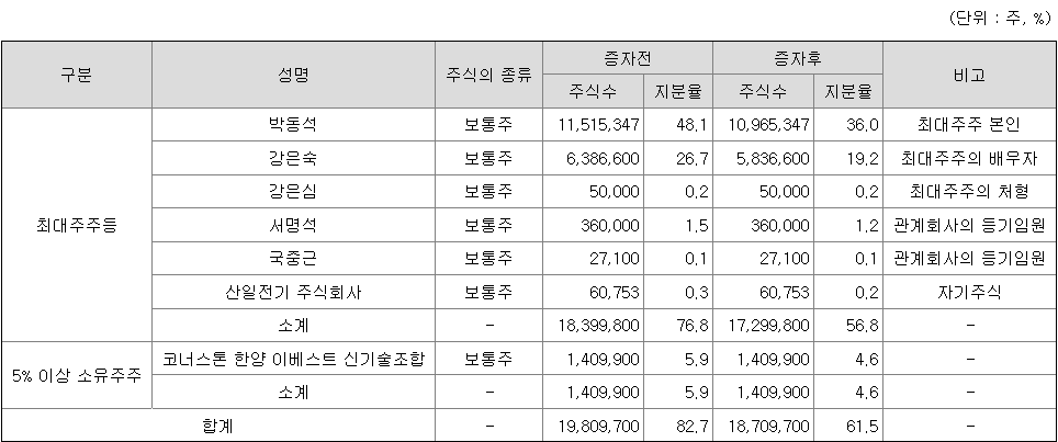 산일전기 최대주주