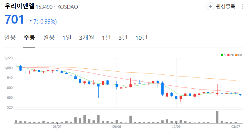 우리이앤엘-주가-주봉