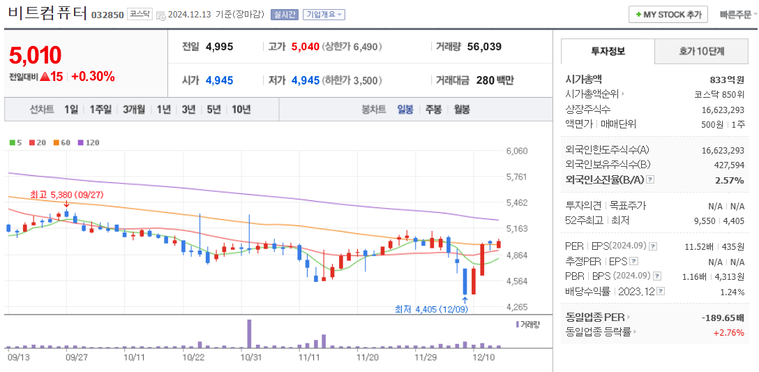 이준석 관련주 비트컴퓨터 주가 차트