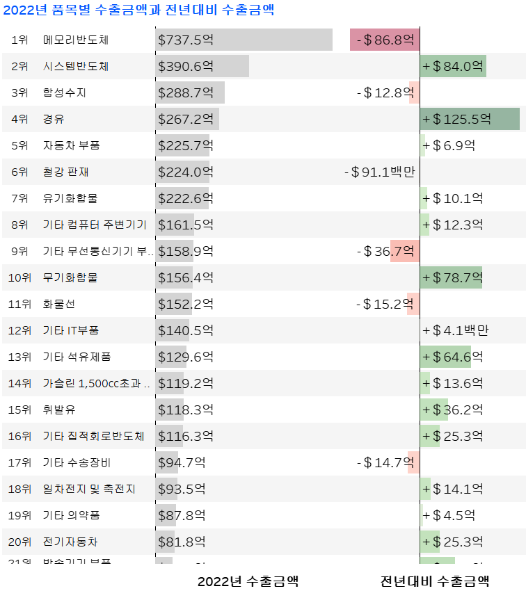 2022년_수출_품목_증가액