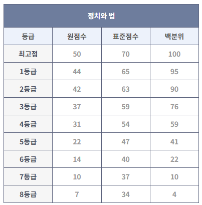 2023년 9월 모의고사 정치와 법 등급컷