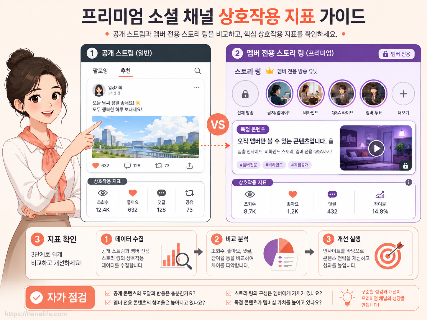 유료 구독자 전용 보라색 링이 표시되는 스토리 화면과 아이디 옆 파란 뱃지 활성화 예시 그래픽
