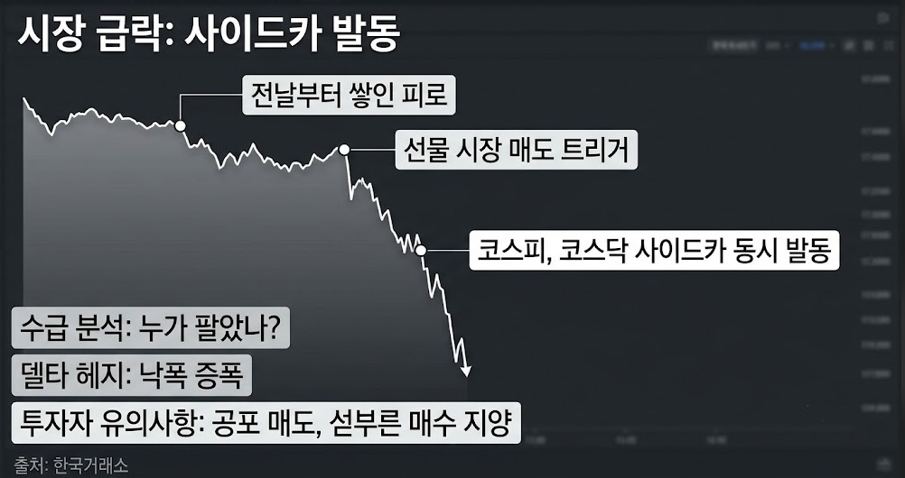 코스피·코스닥 사이드카(시장 배경, 수급 분석, 반등 전망)