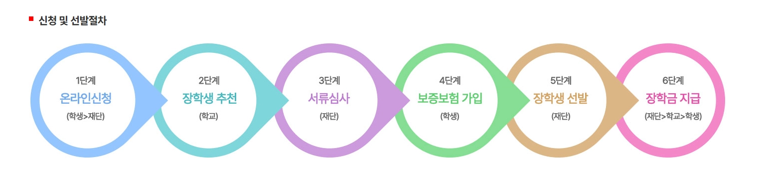 청년창업농 장학금 신청자격