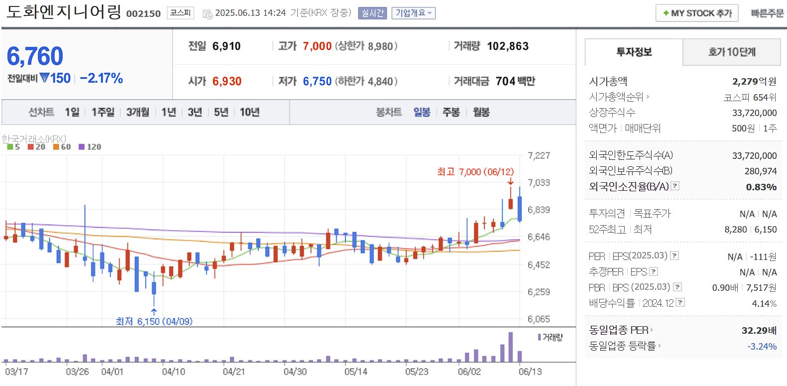 장마, 태풍 관련주 도화엔지니어링 일봉 차트