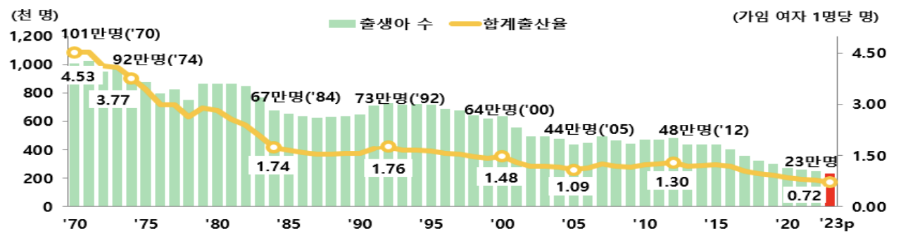 합계 출산율 데이터 표
