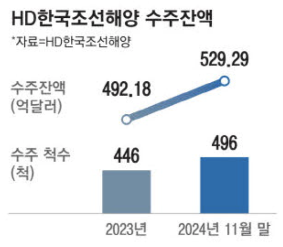 HD한국조선해양 수주잔액 (출처 : 매일경제)
