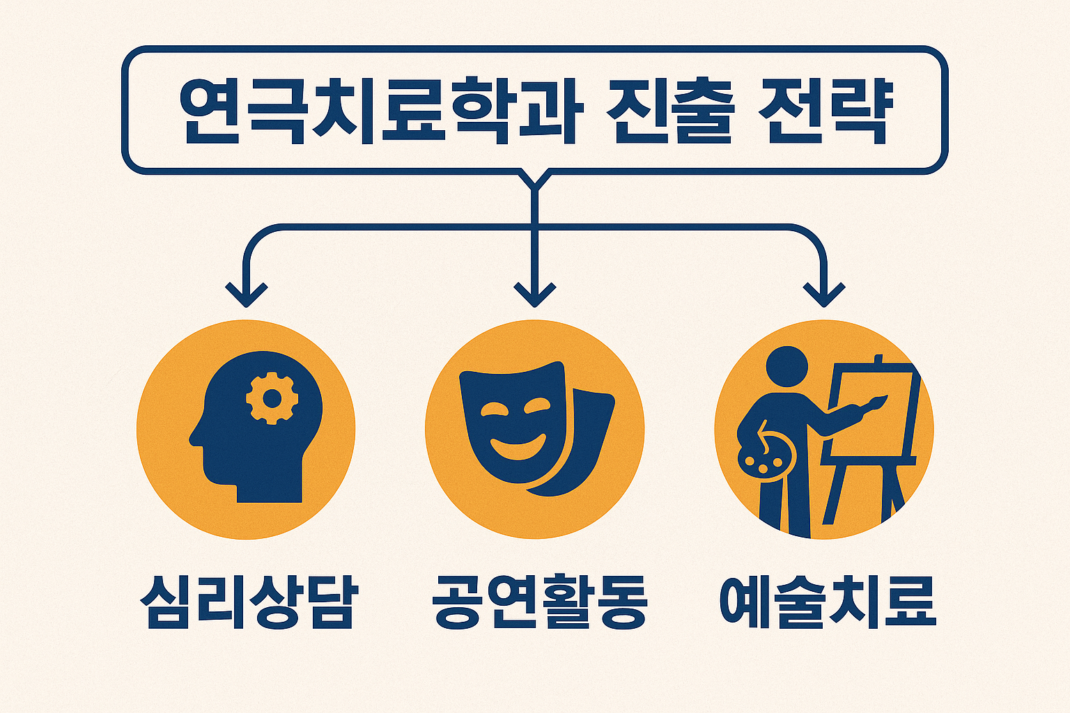 연극치료학과 진출 전략 (심리상담, 공연활동, 예술치료)