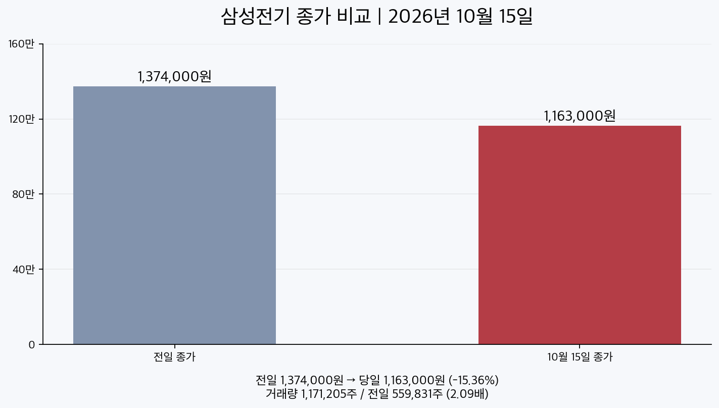 삼성전기 2026년 10월 15일 종가와 거래량 비교 그래프