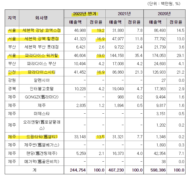 최근 3년간 국내 외국인전용 카지노 시장점유율 비교