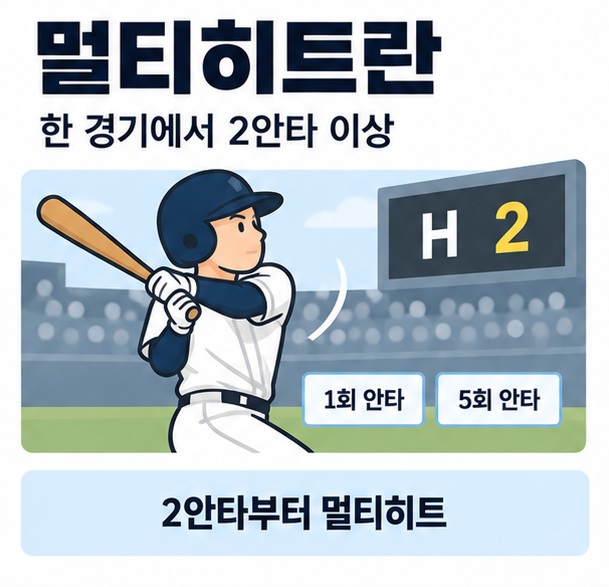 멀티히트란이라는 제목과 타자가 한 경기에서 두 개의 안타를 기록하는 장면과 야구 전광판을 함께 표현한 대표 이미지
