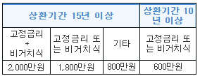 연말정산 미리보기 방법