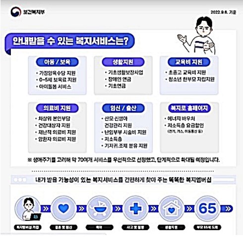 복지서비스 분야