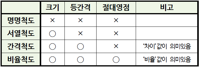 측정 척도의 속성