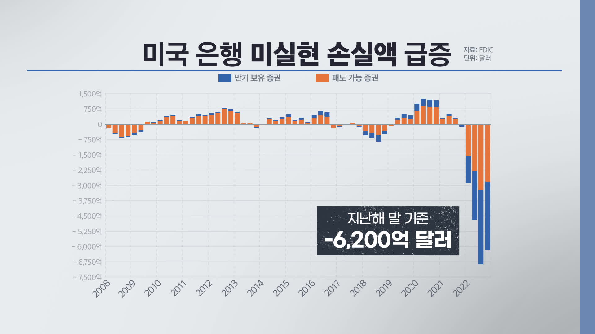 미국 은행 미실현 손실액 급증