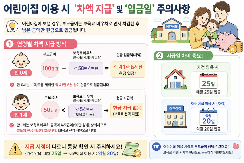 부모급여 어린이집 차액 지급 기준 입금일 20일 25일 차이 2026 총정리