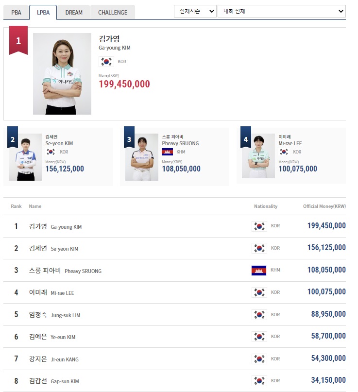 NH농협카드 LPBA 챔피언십 순위별 상금 현황 및 랭킹 포인트
NH농협카드 LPBA 챔피언십 순위별 상금 현황 및 랭킹 포인트 (2023년 1월 4일 기준)