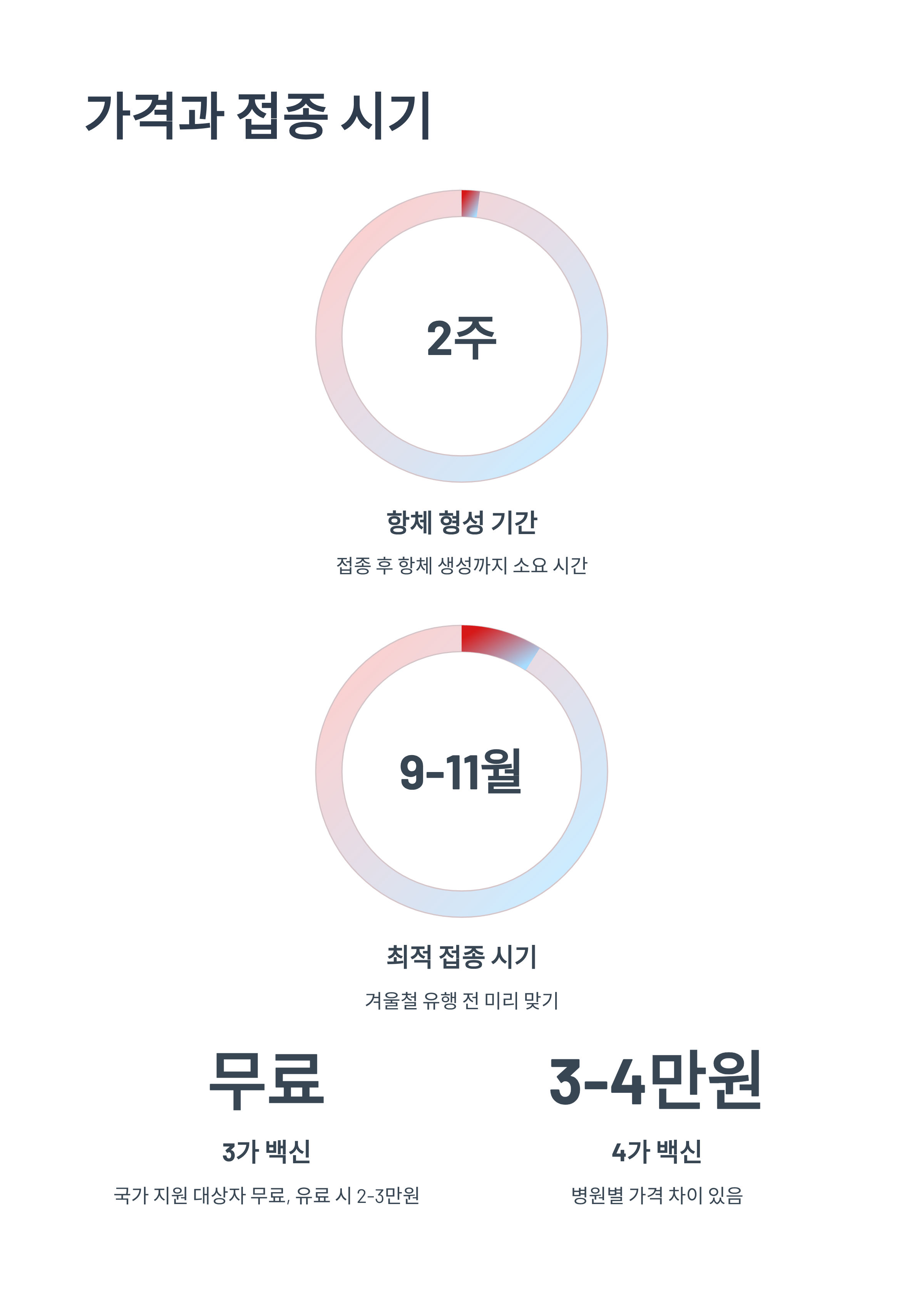 독감 백신 3가 4가 차이 완벽정리|가격·효과·추천대상까지 한눈에 알아보기