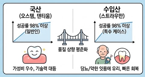 오스템 덴티움 스트라우만 비교