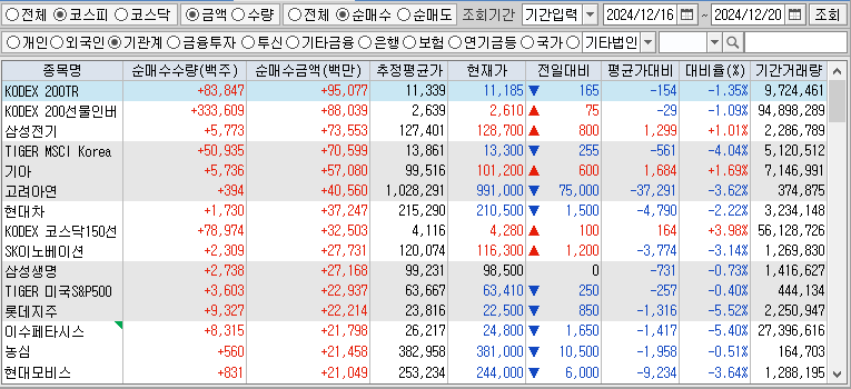 주간 코스피 기관 순매수