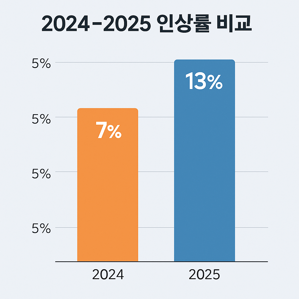 2024년과 2025년 전기요금 인상률 비교 그래프 - 가정용·산업용 구분