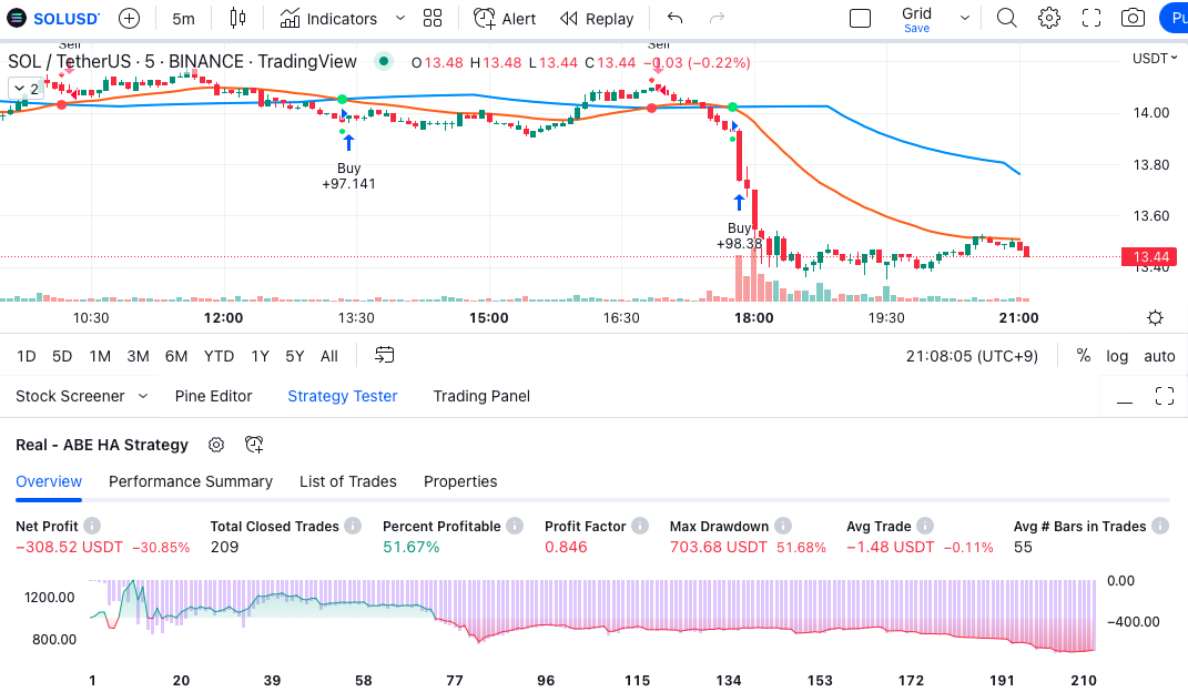 Heikin Ashi Double EMA Strategy [Krypt] 전략 - barmerge.lookahead_off