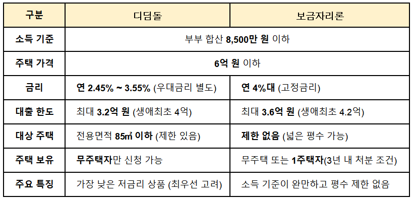 디딤돌 대출 vs 보금자리론 핵심 비교표