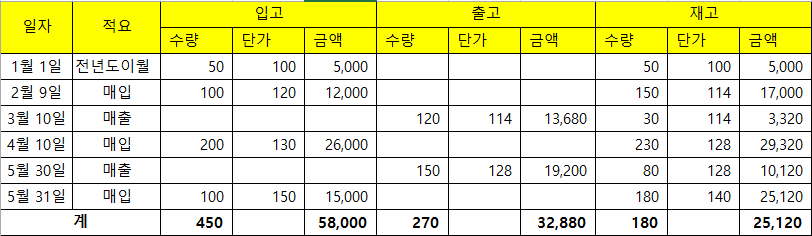 이동평균법 수불부