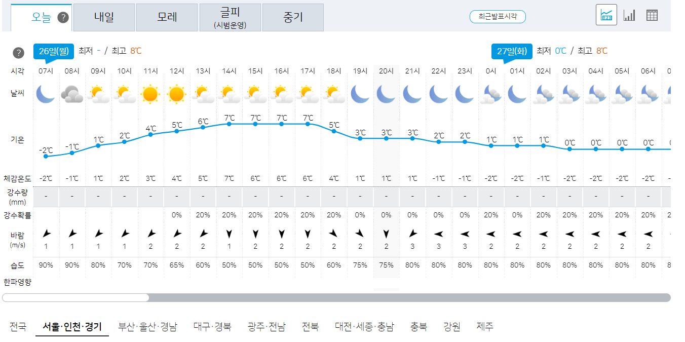 26일 서울, 인천, 경기 오늘의 날씨 예보