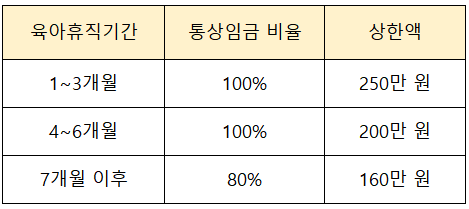 육아휴직 지원액