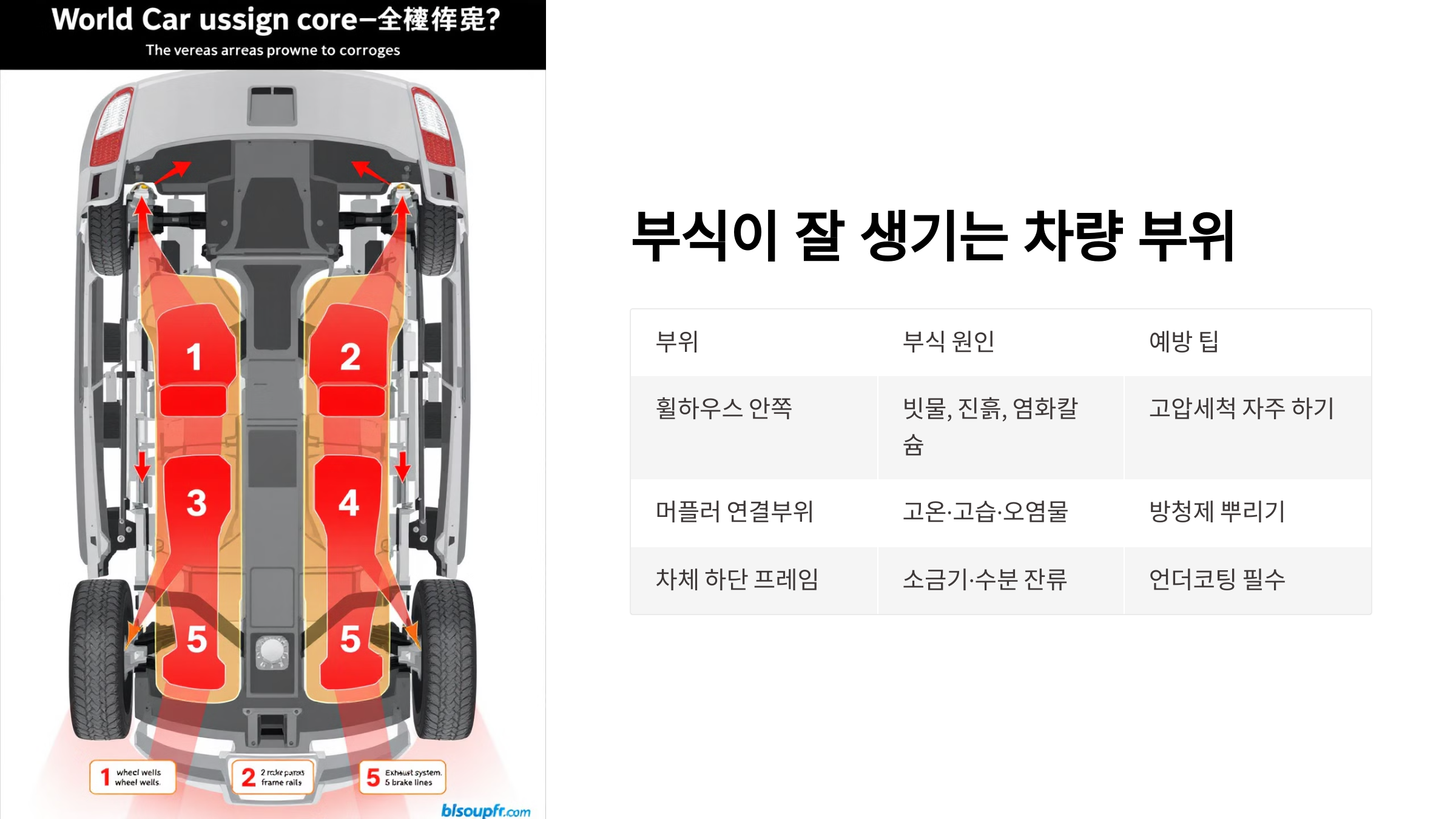 부식이 잘 생기는 차량 부위