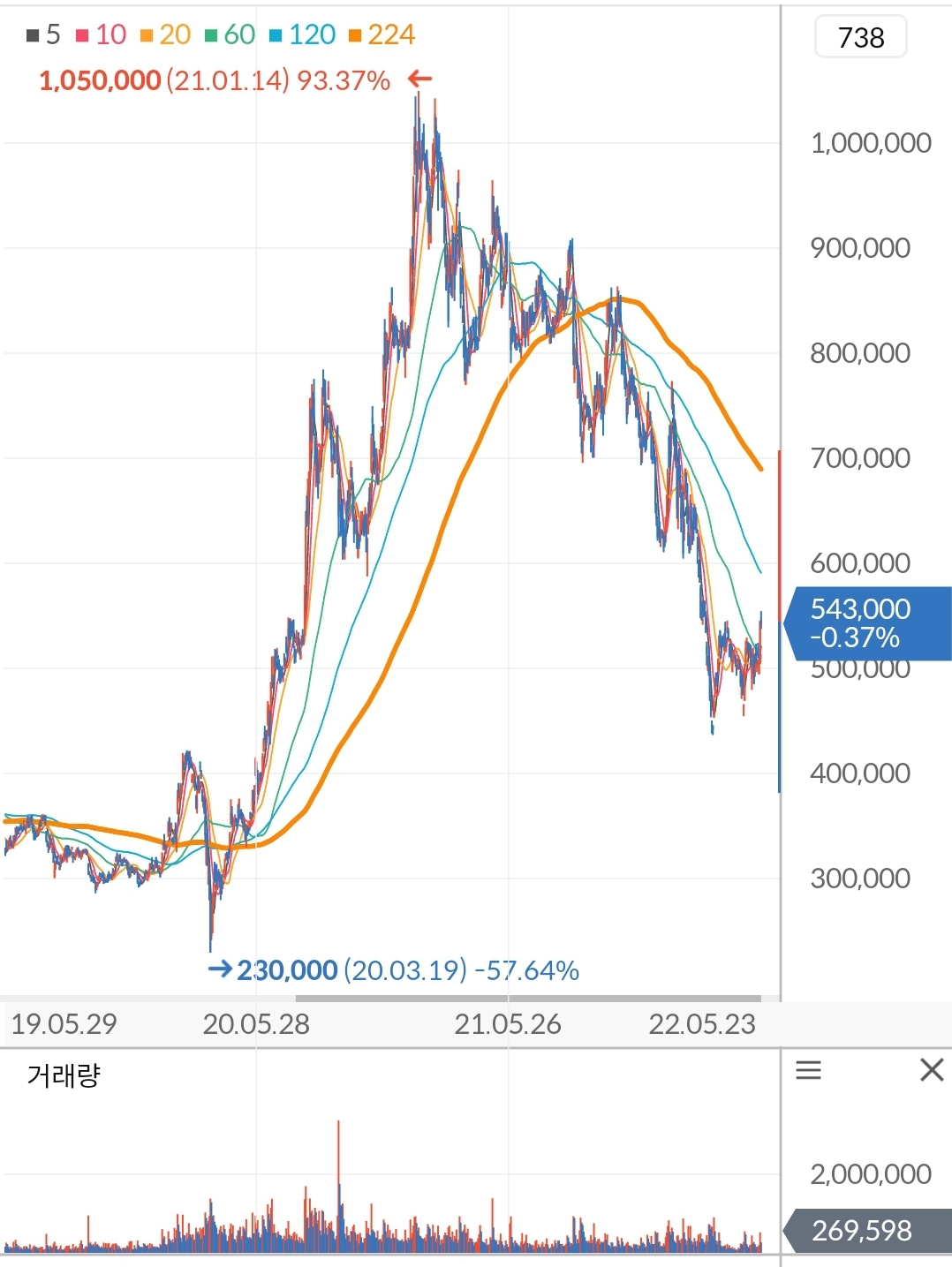 LG화학 주가 차트