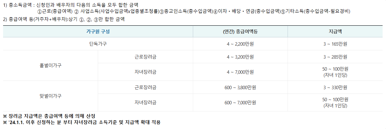 근로장려금 신청자격