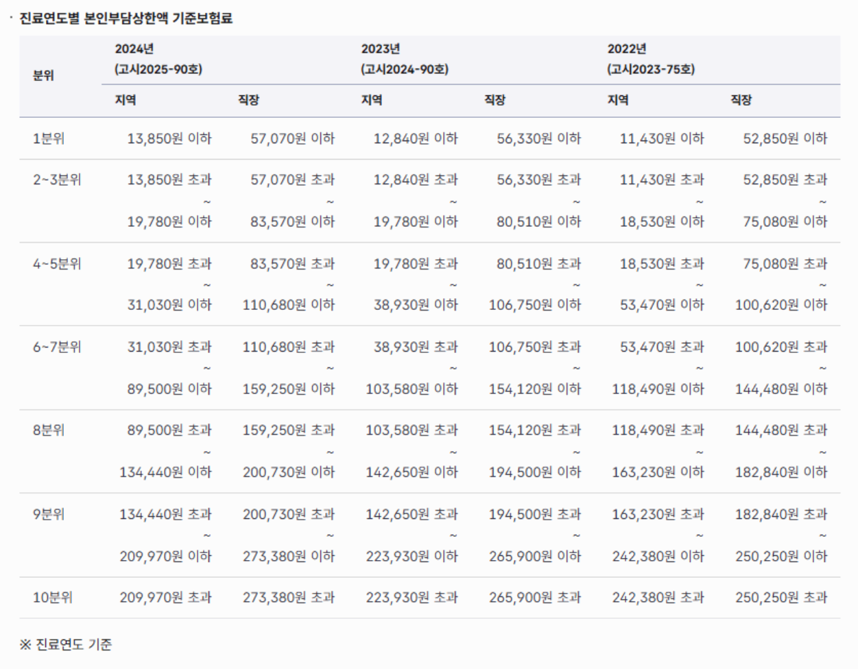 본인부담상한액 초과금 환급신청