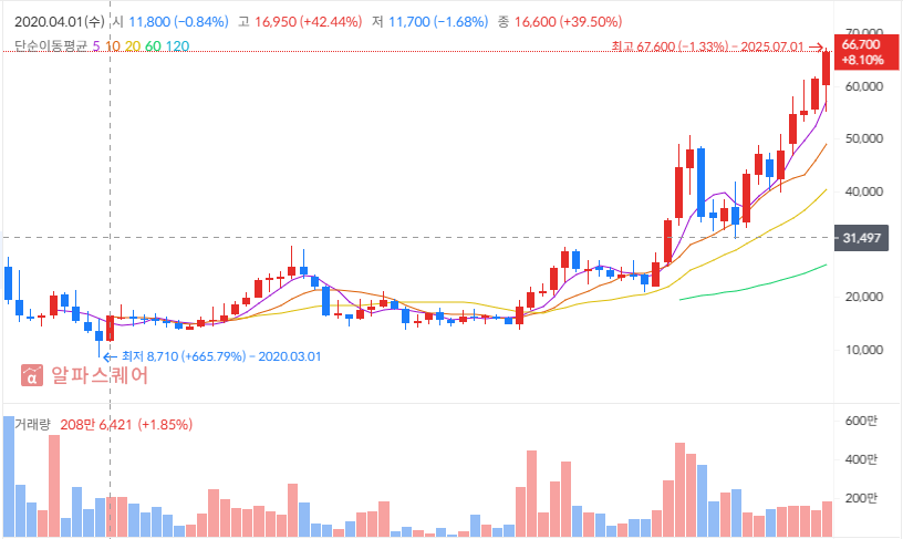 펌텍코리아 주가 차트 분석