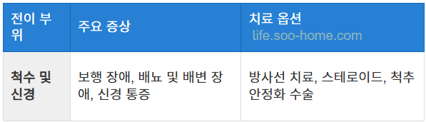 척수 압박 및 신경계 증상