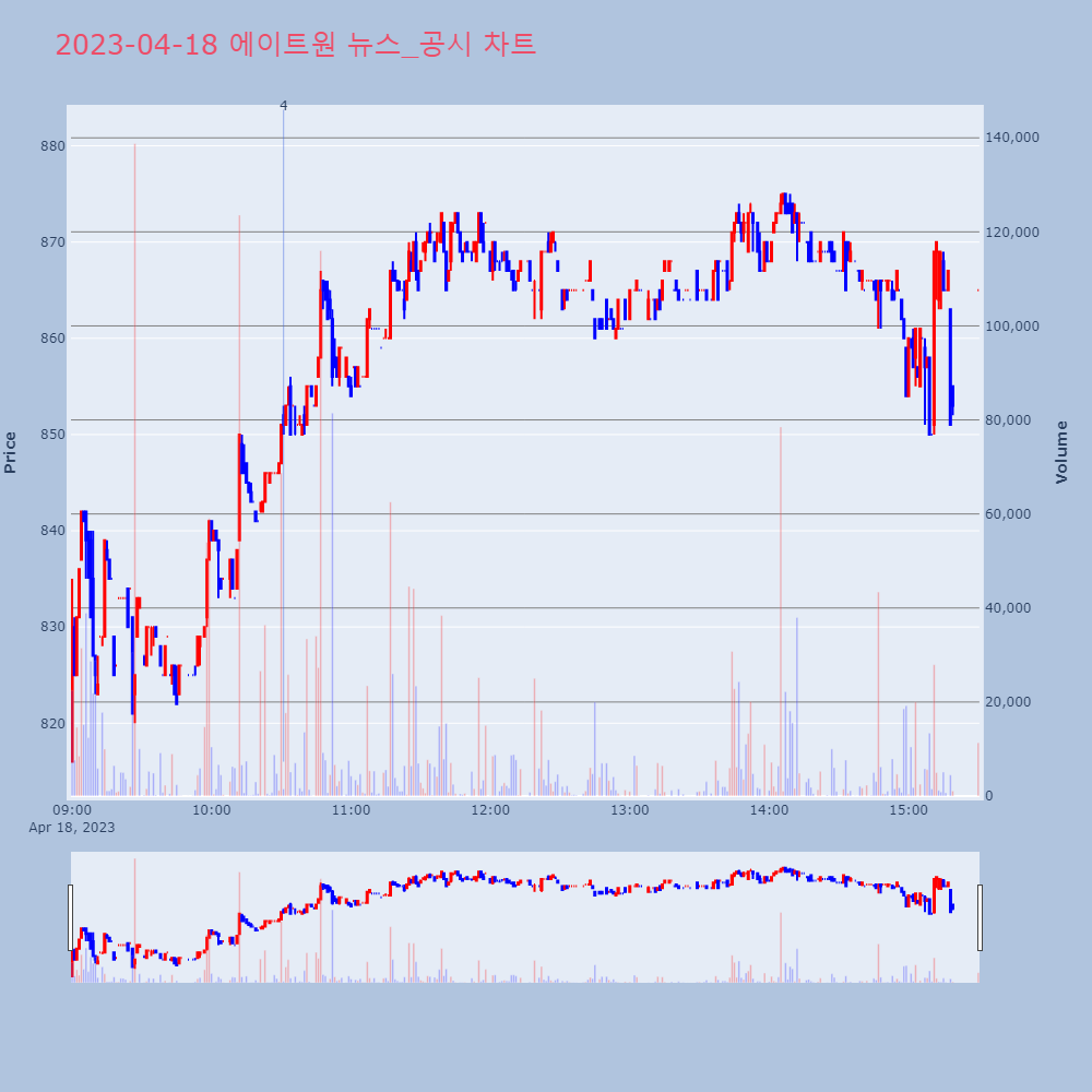 에이트원_뉴스공시차트