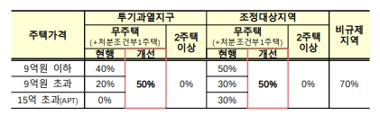 부동산 주택담보대출 LTV 완화 관련 내용