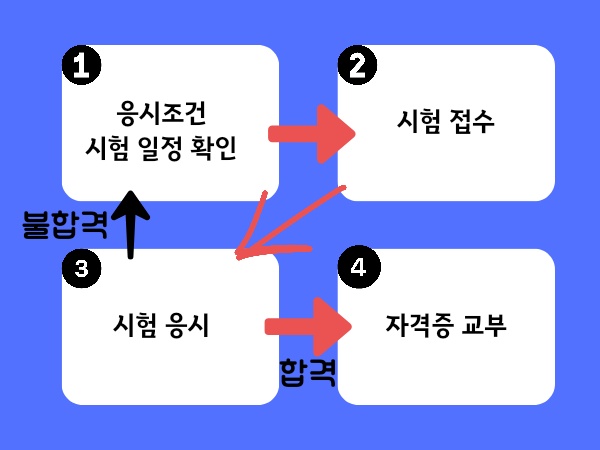 버스운전 자격증 취득하기 시험 일정 자격증명서 교부